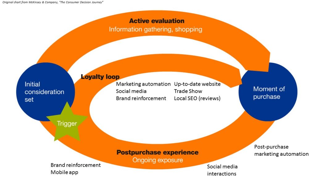 McKinsey & Company's Consumer Decision Journey, with my notes added showing marketing platforms in the cycle